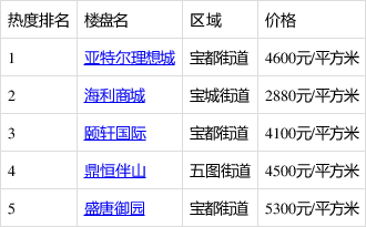 昌乐三居室楼盘关注度排行出炉:亚特尔理想城登最受欢迎榜首