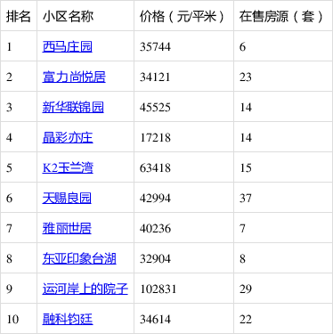 通州二手房热搜小区名单出炉!找找有没有你们家?