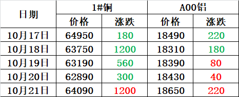 本周铜铝行情回顾(10.17-10.21)