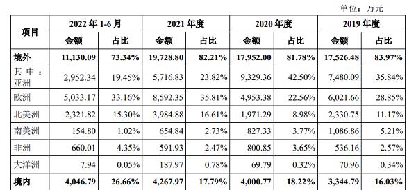 华剑智能ipo,夫妻店的股权转让暗藏玄机,近年海外销售风险激增