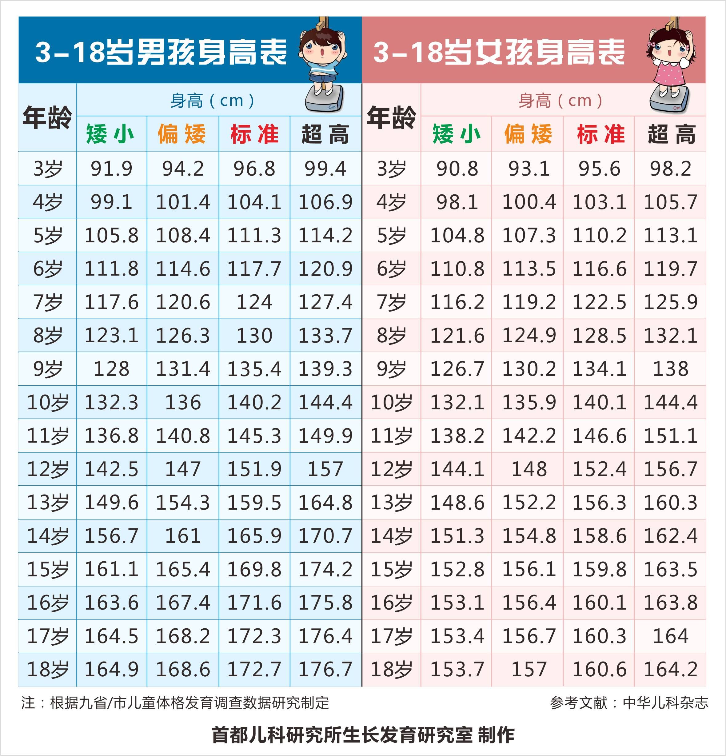 9岁男孩女孩正常身高是多少