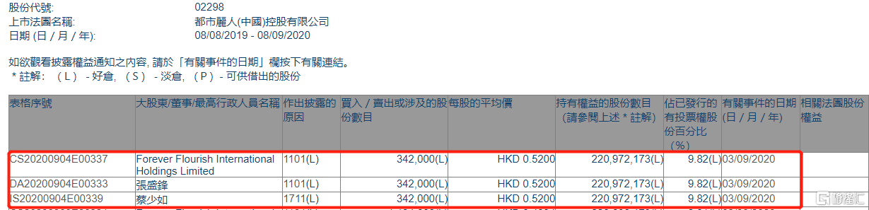 都市丽人(02298hk)获执行董事张盛锋增持342万股