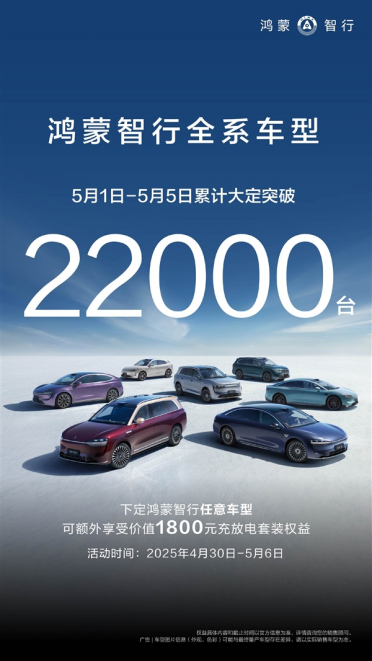 假期战神！鸿蒙智行五一5天大定超2.2万台：同比翻倍