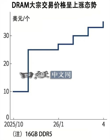 别等内存降价了！DDR5价格半年涨至3.5倍