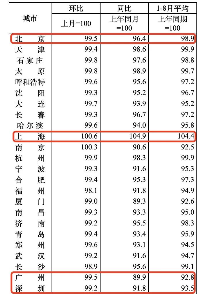 2024新奥奥天天免费资料_四大一线城市中，只有上海新房价格涨了  第2张