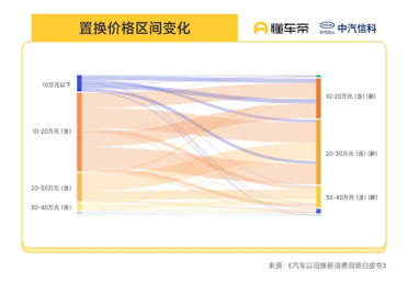 汽车以旧换新白皮书：超8成油车用户油换电 20万以上的车超7成