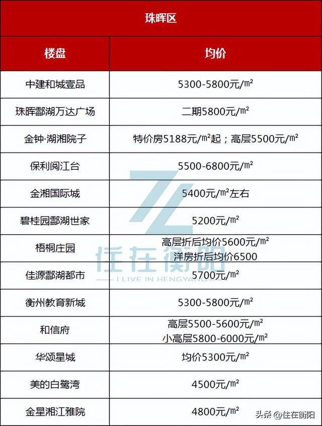 市調丨衡陽樓市各樓盤