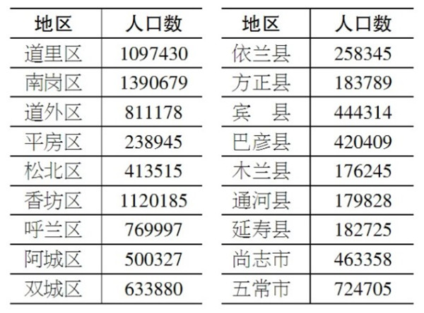 2020年哈爾濱市第七次全國人口普查主要數據公報