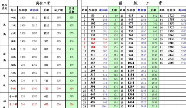 工齡工資對照表