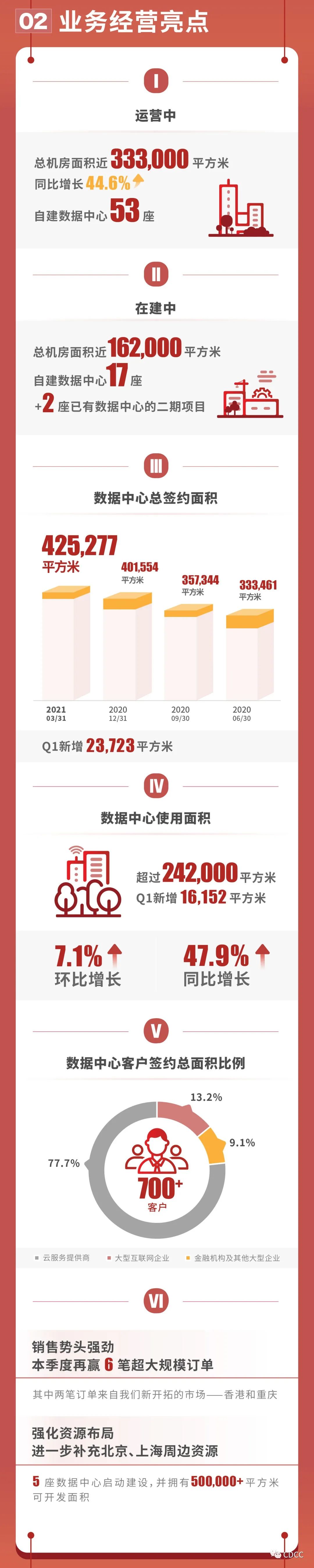 长图|万国数据2021年第一季度财报