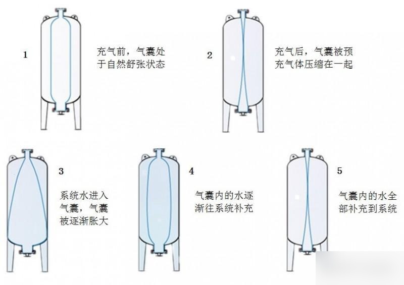 隔膜式气压罐原理图片