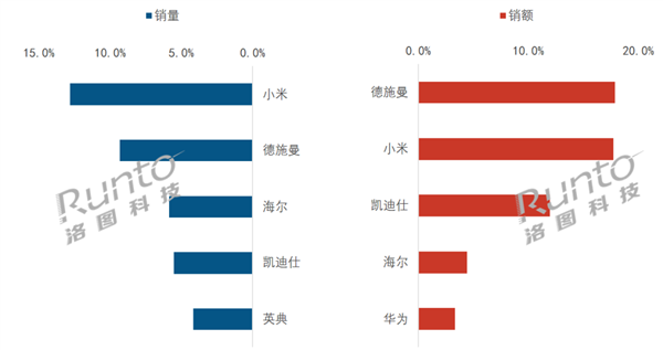 中国智能门锁线上销量TOP5出炉:小米第一 高端也站稳了