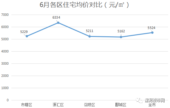 漯河6月份最新房价大幅下降!最高降1657元/㎡