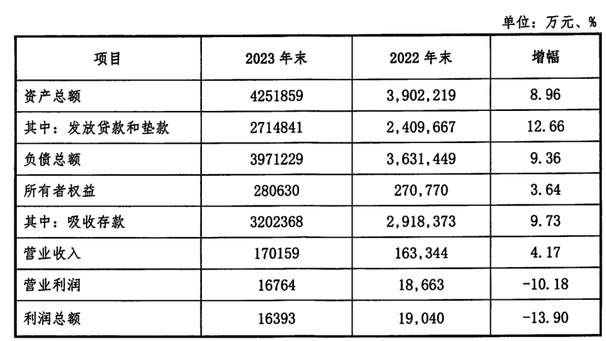 湖北十堰农商银行2023年增收不增利,不良贷款率降至2.88%