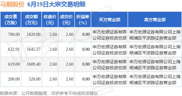 6月19日馬鋼股份現5594.97萬元大宗交易