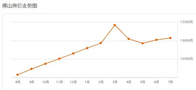 佛山7月份区域房价走势,看看是涨是跌?