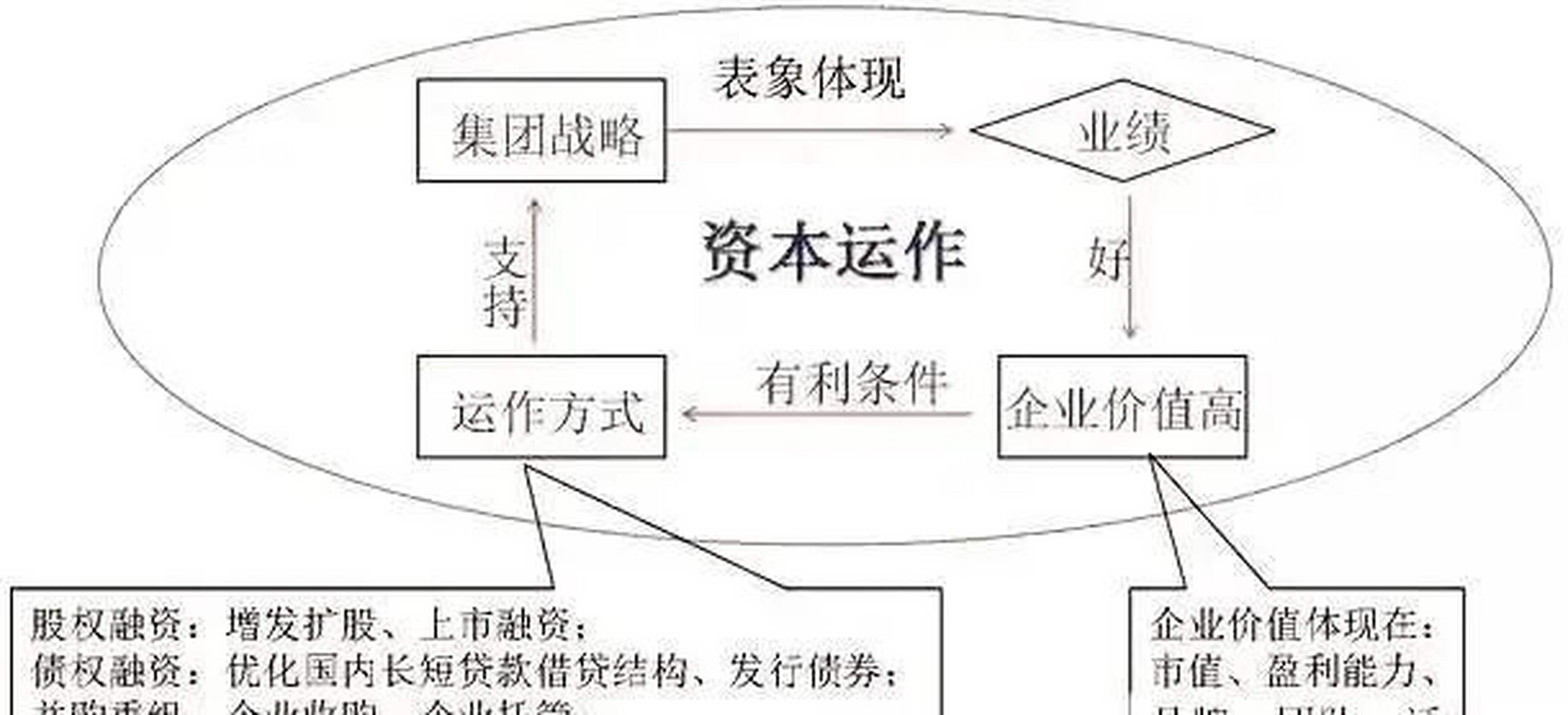 资本运作路径一览图