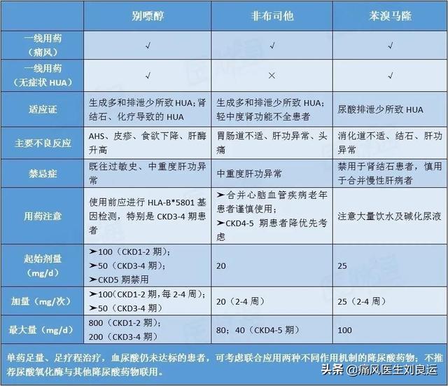 目前常用的降尿酸藥物是別嘌醇,非布司他和苯溴馬隆,這三種藥物針對不