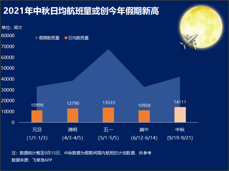 2021年中秋日均航班量或创今年假期新高 最佳赏月航线昆明-杭州