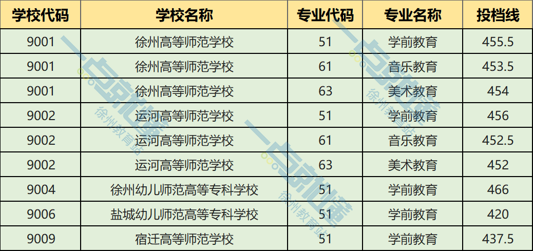 2021年,徐州市"五年制师范校,中职-本科3 4分段培养"分数线