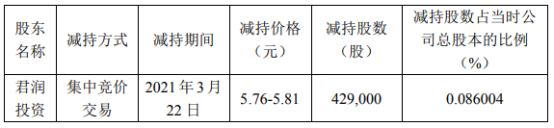 9万股 套现约249.25万 上半年公司净利3628.12万