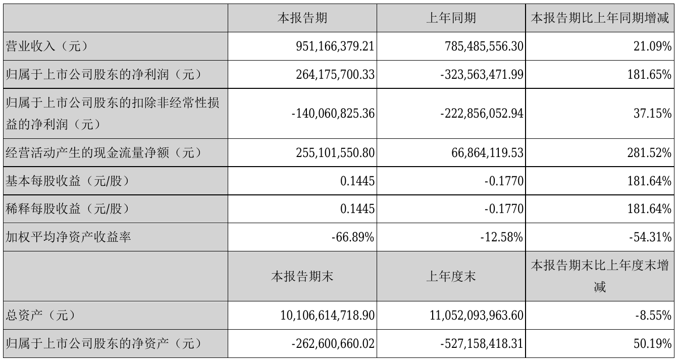 *st新光2021年半年度净利2.64亿元 同比扭亏为盈