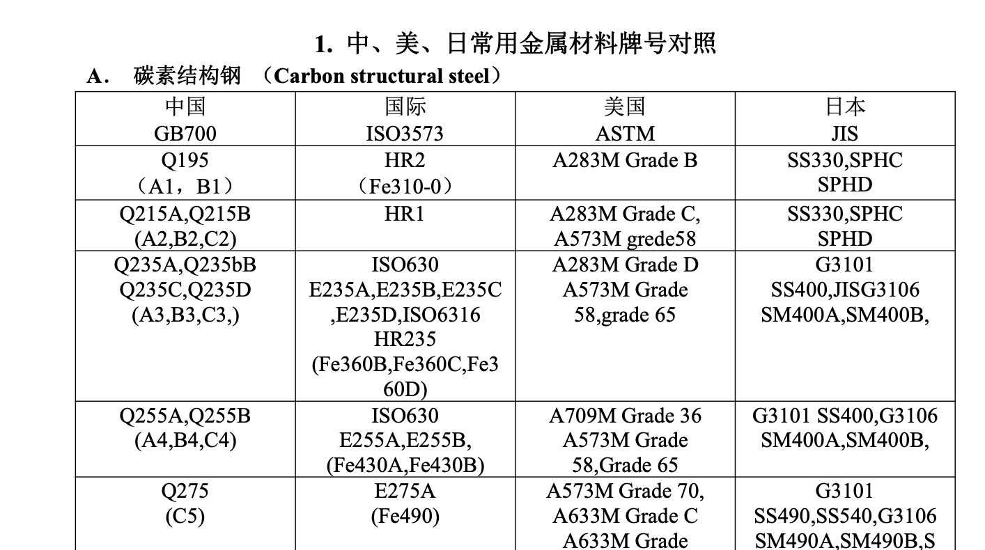 中美日金属材料牌号对照表