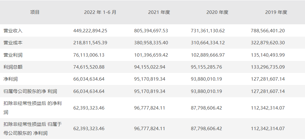 济人药业:拟冲刺上交所ipo上市,预计投入募资5.22亿元