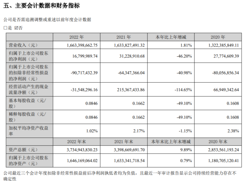 华中数控2022年净利1680万 董事长陈吉红薪酬66.03万