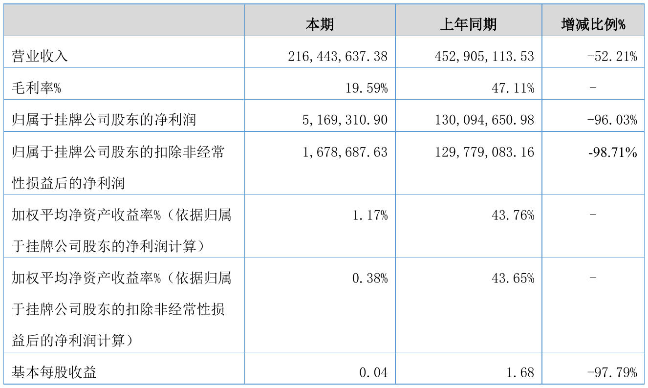 联洋新材2021年半年度净利516.93万元 同比净利减少96.03%