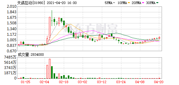 天鸽互动(01980.hk)4月20日耗资115.82万港元回购109万股