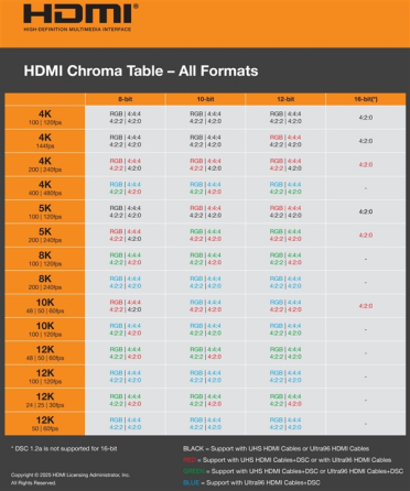HDMI 2.2最终完整规格发布！带宽翻倍至96Gbps、支持16K分辨率