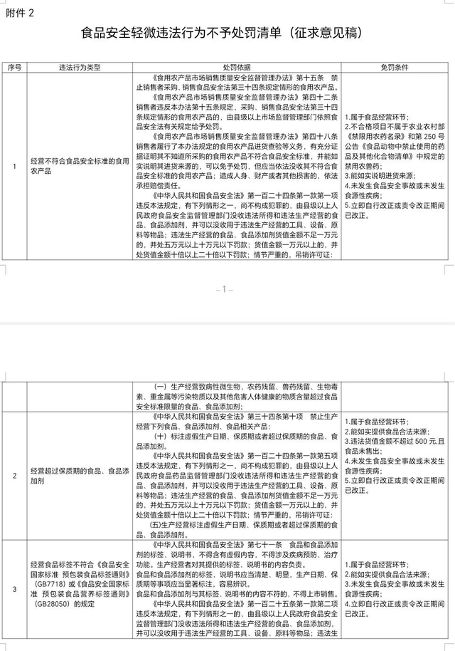 这些食品安全违法行为拟首违不罚、轻微不罚！总局公开征求意见！