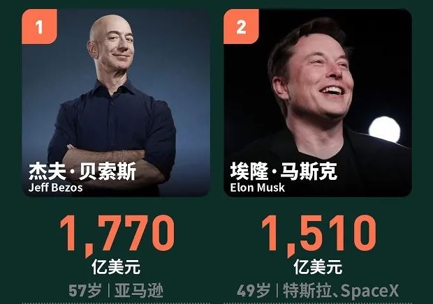 2021年全球亿万富豪榜：贝索斯蝉联首富，中国人最高排名第13