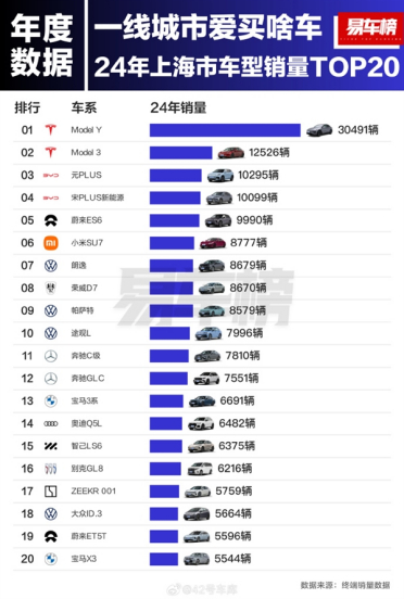 上海人2024年最爱买的车型出炉：特斯拉霸榜前2