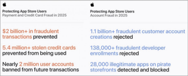 六年保住112亿美元！苹果App Store反欺诈数据出炉：AI每天拦截600万美元