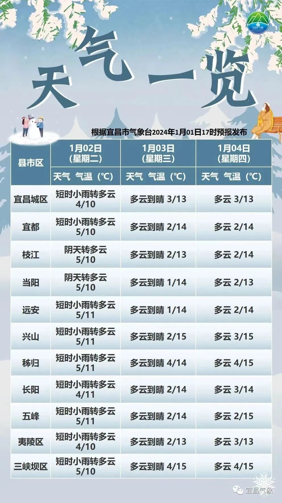 宜昌天气预报15天图片