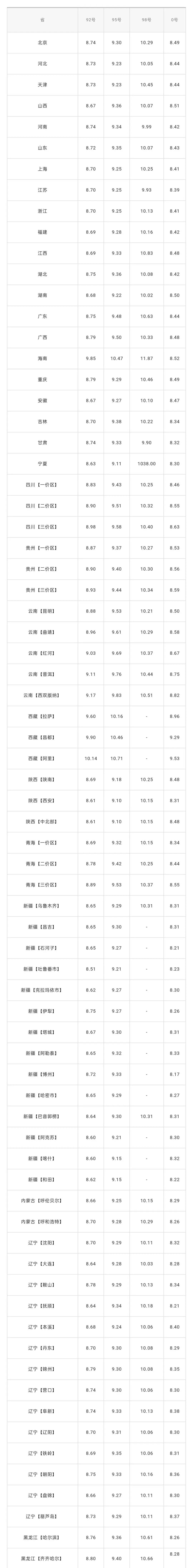 今日油价最新查询 2023年4月3日全国各地汽