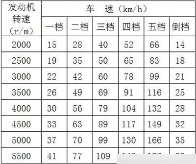 发动机转速表图图解图片