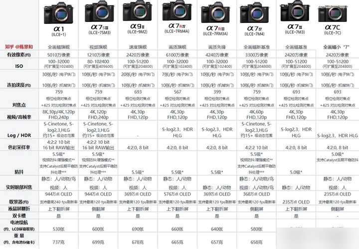 截止目前索尼a7系列一共有多少款,性价比较高的有哪几款推荐?