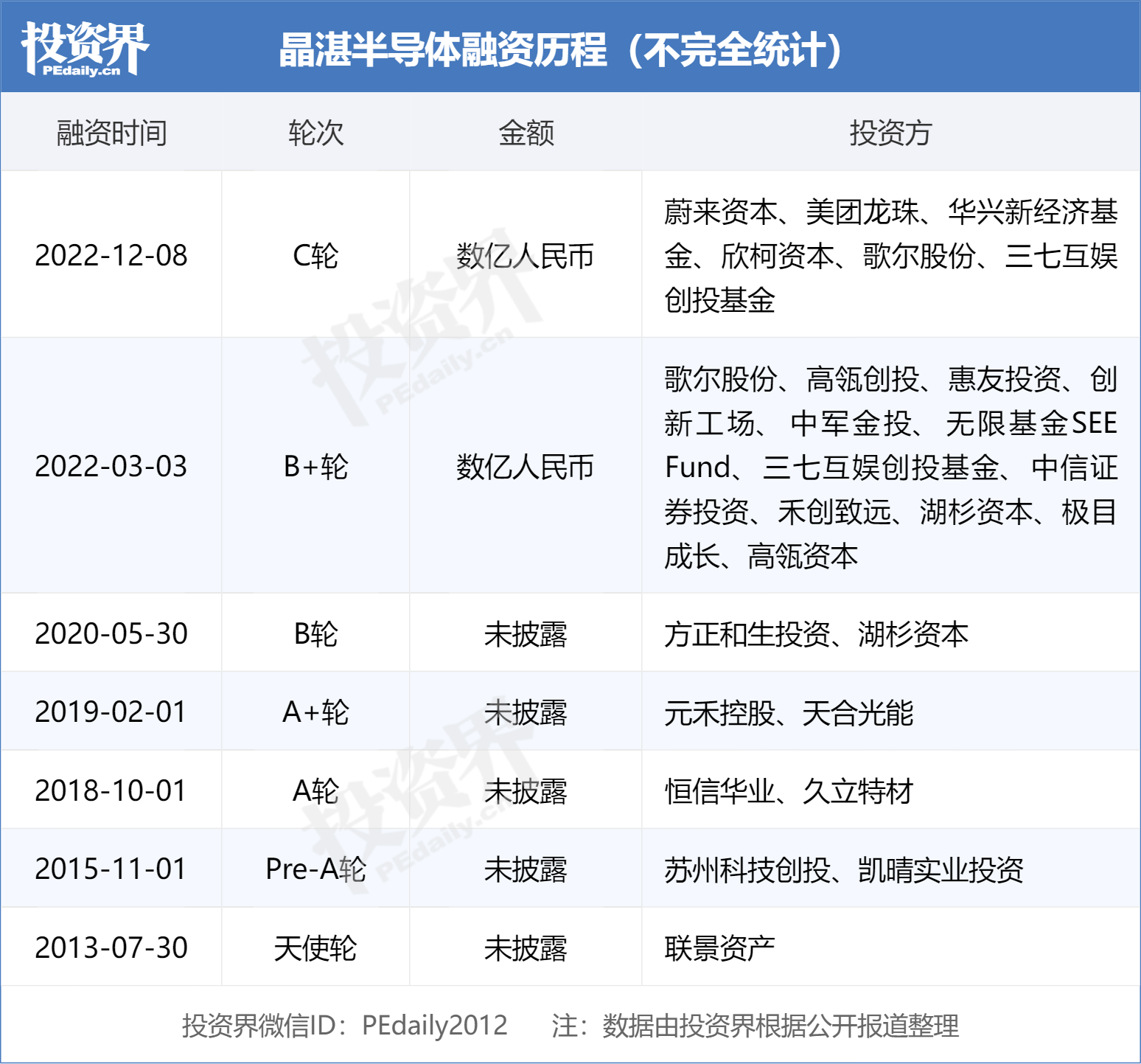 晶湛半导体完成数亿元c轮融资,蔚来资本,美团龙珠领投