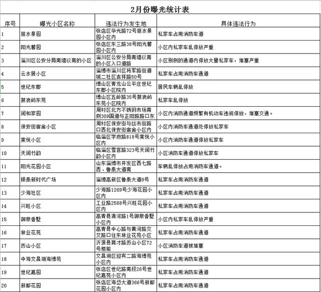 淄博市消防救援支队集中曝光一批火灾隐患和消防安全违法行为