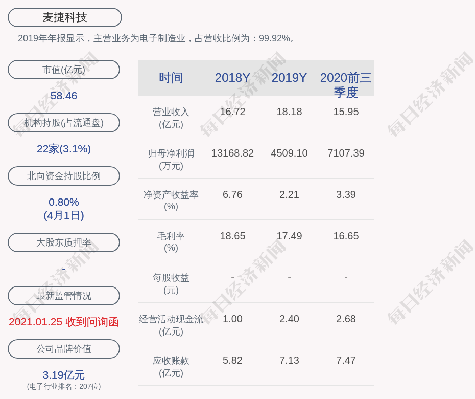 麦捷科技:张美蓉解除质押460万股