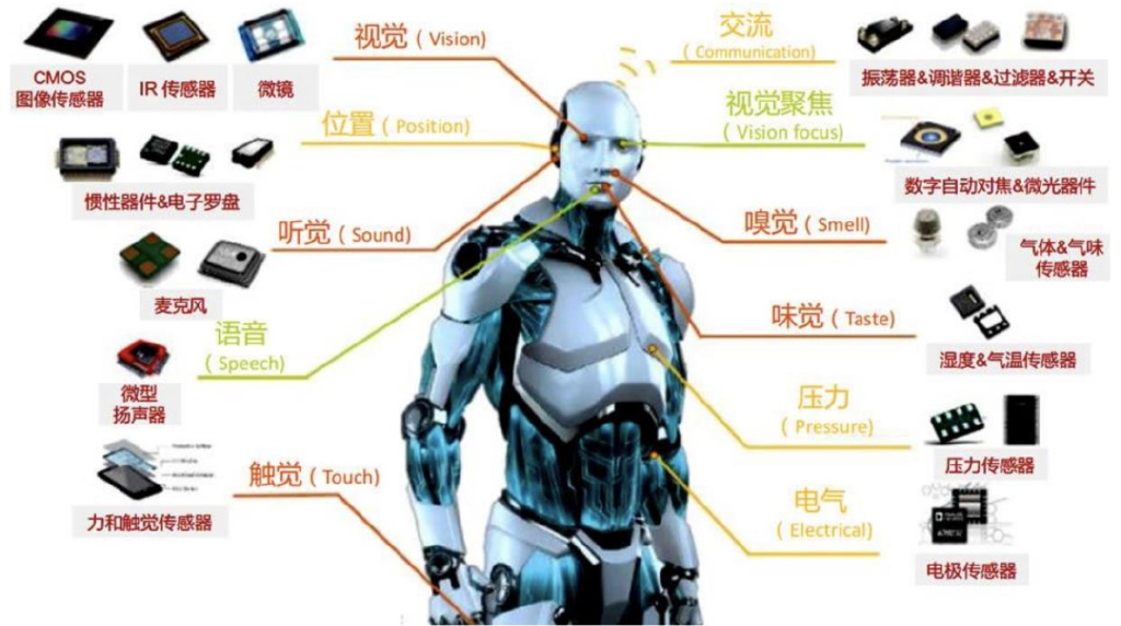 一文熟悉人形机器人常用的四类感知传感器:视觉,力/力矩,触觉,imu