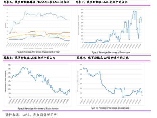 根据上述数据来看,lme不相信俄罗斯库存目前代表实物市场的重大问