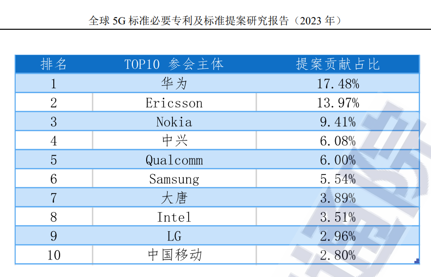 华为公布5g手机专利许可费率,与诺基亚,高通相比如何?