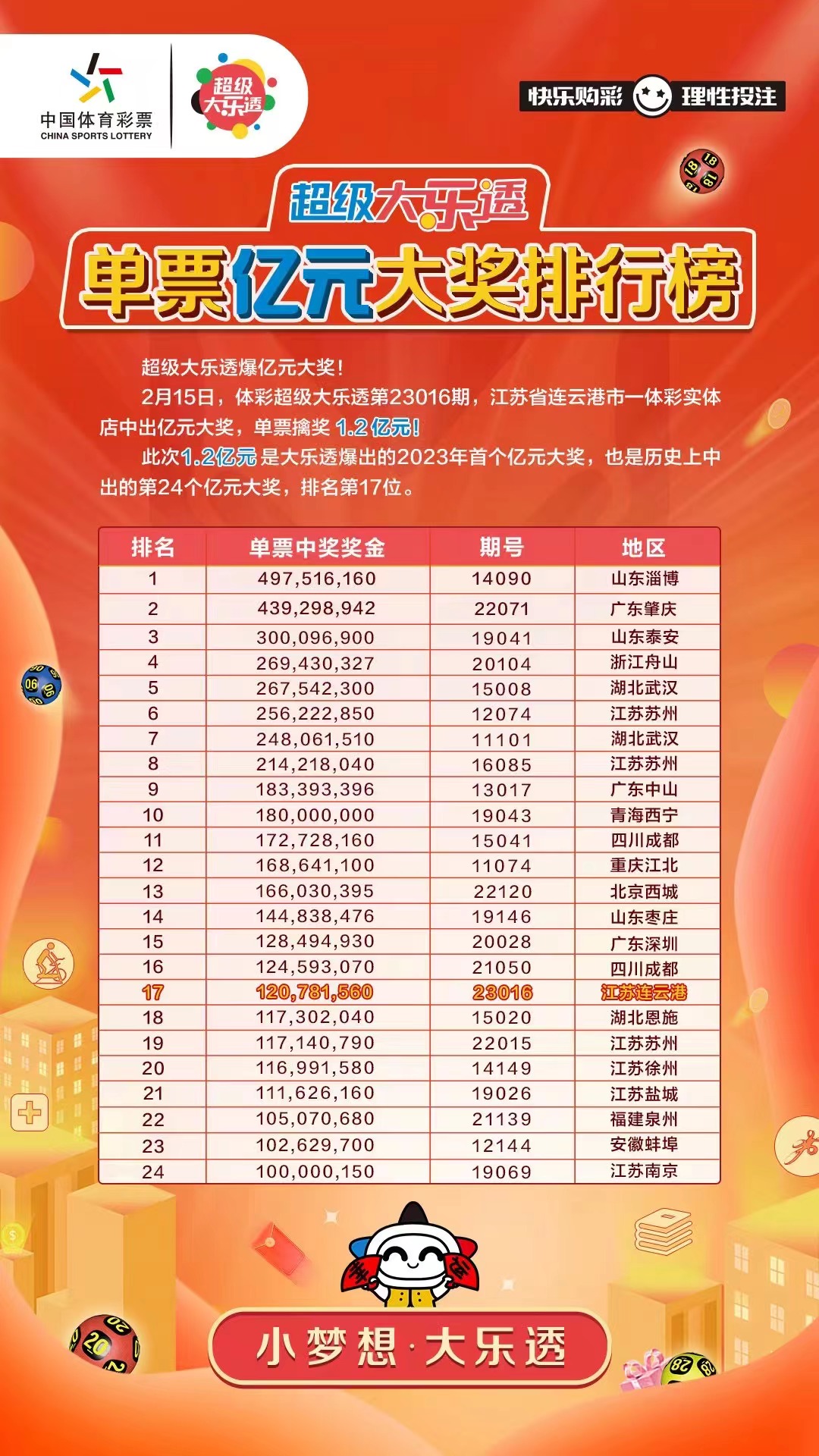 2亿元!江苏购彩者独揽超级大乐透10注头奖