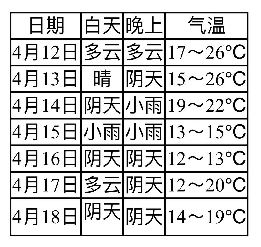 四川自貢日平均氣溫將累計下降6~7℃有小雨 週末天氣要加薄外套啦!