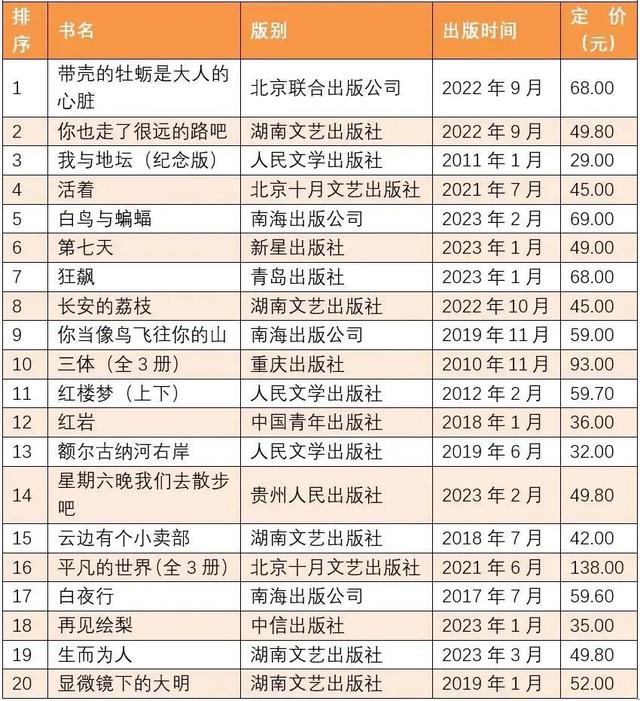 全国3月上半月畅销书排行榜发布!