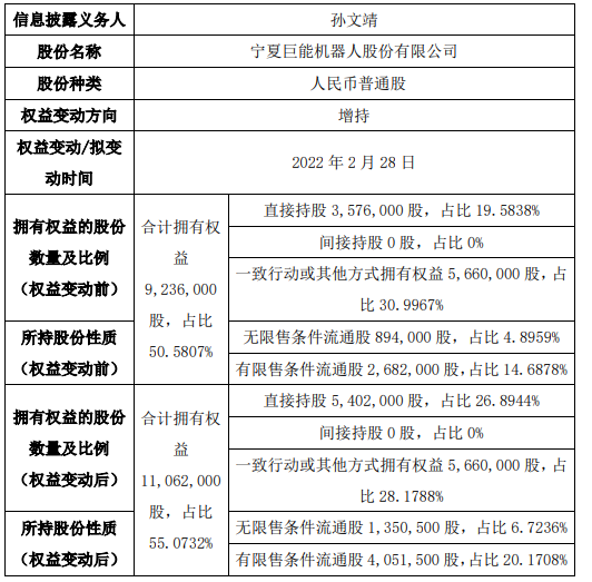 巨能股份股东孙文靖认购新股182.6万股 权益变动后持股比例为26.89%